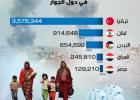 تعديد المهاجرين السورين في الدول
