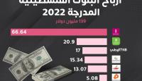 ارباح البنوك الفلسطينية للعام 2022