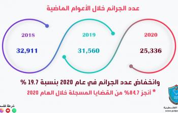 الجريمة بالضفة الغربية