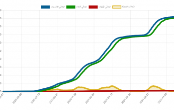 الرسم البياني التراكمي للحالات الاجمالية