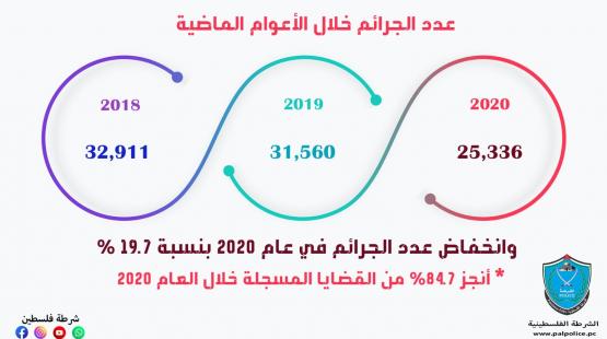 الجريمة بالضفة الغربية