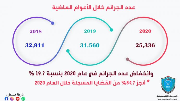 الجريمة بالضفة الغربية