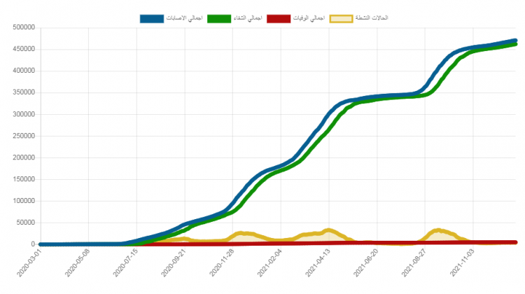 الرسم البياني التراكمي للحالات الاجمالية