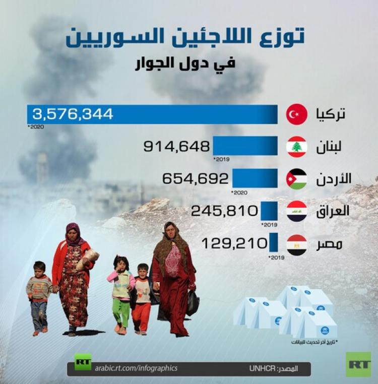 تعديد المهاجرين السورين في الدول