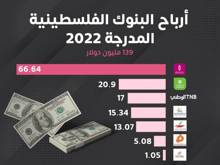 ارباح البنوك الفلسطينية للعام 2022