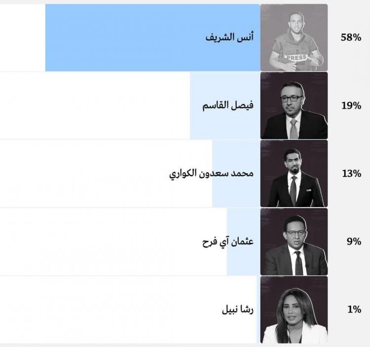 الصحفي انس الشريف