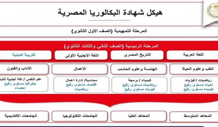 نظام البكالوريا الجديد في مصر