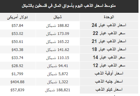 اسعار الذهب اليوم الخميس.png