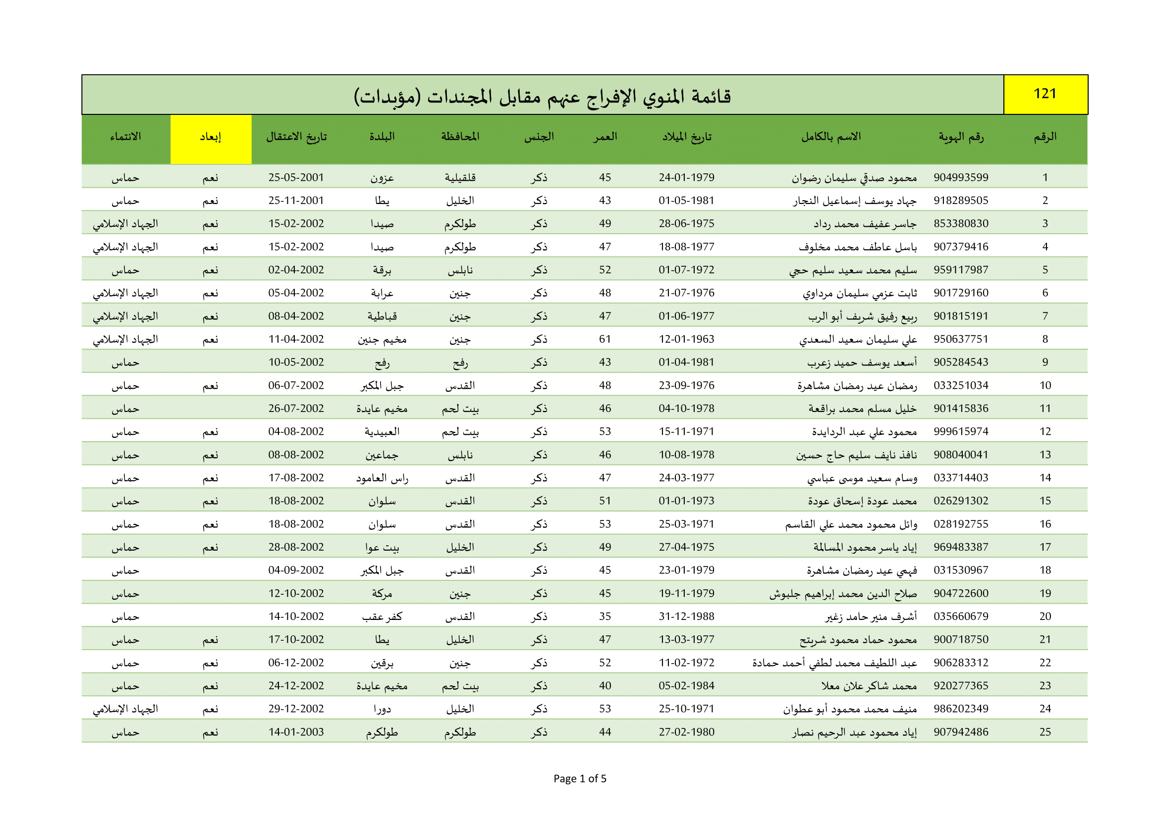 قائمة_إفراجات_مؤبدات_مقابل_المجندات-1.png